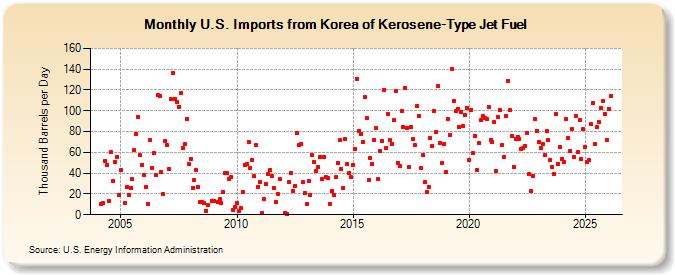U.S. Imports from Korea of Kerosene-Type Jet Fuel (Thousand Barrels per Day)