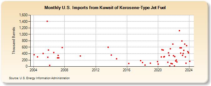 U.S. Imports from Kuwait of Kerosene-Type Jet Fuel (Thousand Barrels)