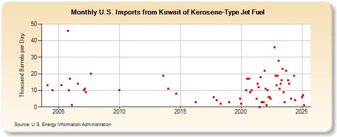 U.S. Imports from Kuwait of Kerosene-Type Jet Fuel (Thousand Barrels per Day)