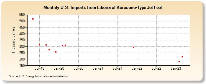 U.S. Imports from Liberia of Kerosene-Type Jet Fuel (Thousand Barrels)