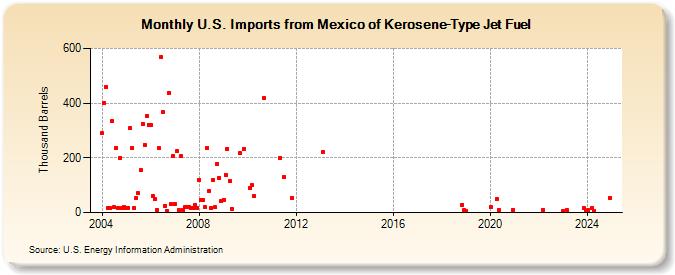 U.S. Imports from Mexico of Kerosene-Type Jet Fuel (Thousand Barrels)