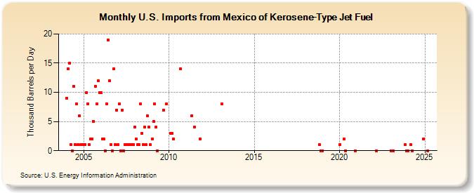 U.S. Imports from Mexico of Kerosene-Type Jet Fuel (Thousand Barrels per Day)