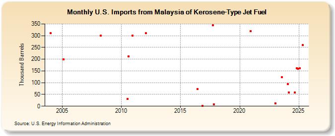 U.S. Imports from Malaysia of Kerosene-Type Jet Fuel (Thousand Barrels)