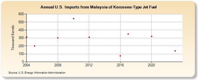 U.S. Imports from Malaysia of Kerosene-Type Jet Fuel (Thousand Barrels)