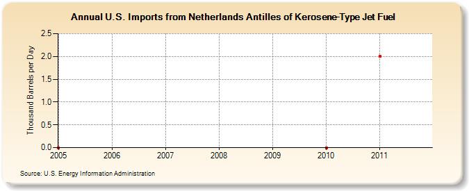 U.S. Imports from Netherlands Antilles of Kerosene-Type Jet Fuel (Thousand Barrels per Day)
