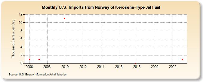 U.S. Imports from Norway of Kerosene-Type Jet Fuel (Thousand Barrels per Day)