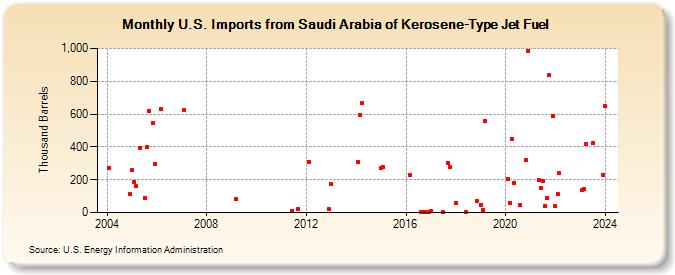 U.S. Imports from Saudi Arabia of Kerosene-Type Jet Fuel (Thousand Barrels)