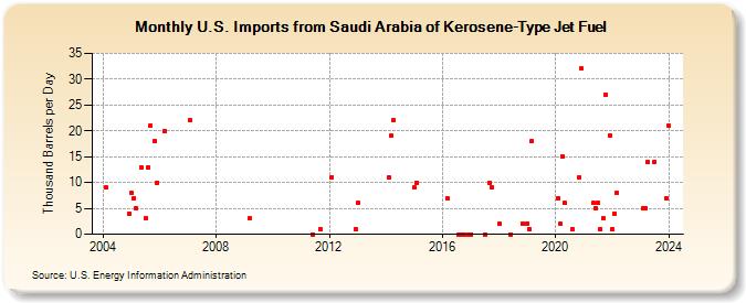 U.S. Imports from Saudi Arabia of Kerosene-Type Jet Fuel (Thousand Barrels per Day)