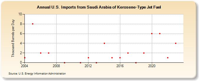 U.S. Imports from Saudi Arabia of Kerosene-Type Jet Fuel (Thousand Barrels per Day)