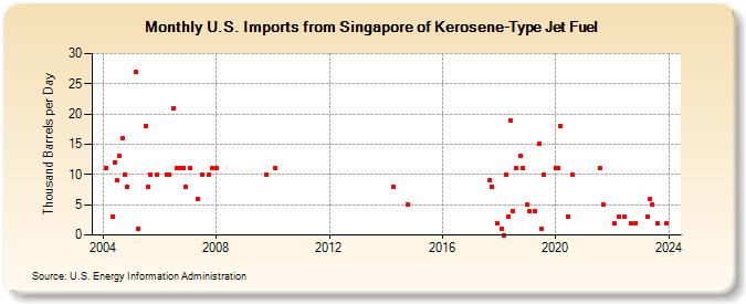 U.S. Imports from Singapore of Kerosene-Type Jet Fuel (Thousand Barrels per Day)