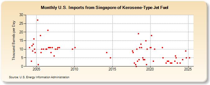 U.S. Imports from Singapore of Kerosene-Type Jet Fuel (Thousand Barrels per Day)