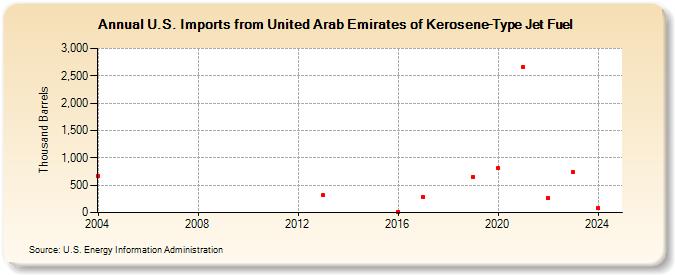 U.S. Imports from United Arab Emirates of Kerosene-Type Jet Fuel (Thousand Barrels)