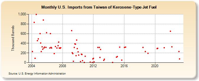 U.S. Imports from Taiwan of Kerosene-Type Jet Fuel (Thousand Barrels)