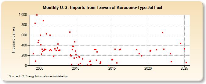 U.S. Imports from Taiwan of Kerosene-Type Jet Fuel (Thousand Barrels)