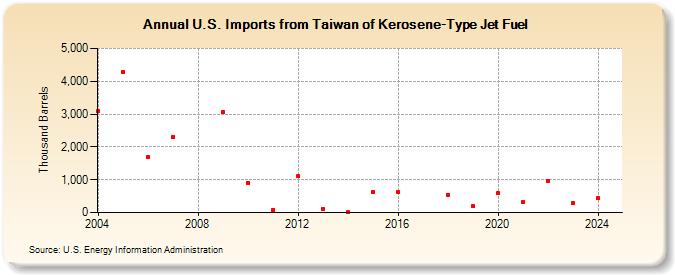 U.S. Imports from Taiwan of Kerosene-Type Jet Fuel (Thousand Barrels)