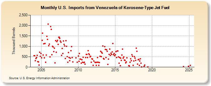 U.S. Imports from Venezuela of Kerosene-Type Jet Fuel (Thousand Barrels)