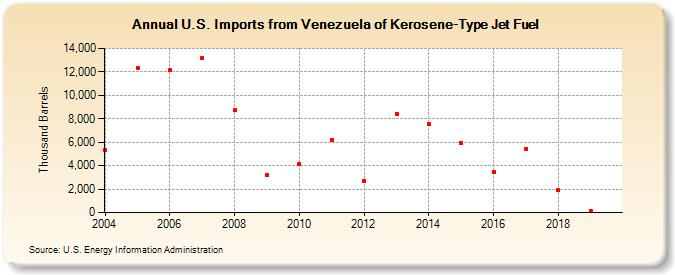 U.S. Imports from Venezuela of Kerosene-Type Jet Fuel (Thousand Barrels)