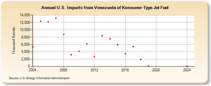 U.S. Imports from Venezuela of Kerosene-Type Jet Fuel (Thousand Barrels)