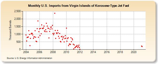 U.S. Imports from Virgin Islands of Kerosene-Type Jet Fuel (Thousand Barrels)