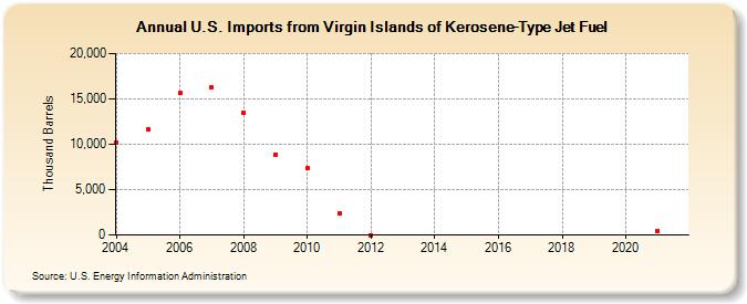 U.S. Imports from Virgin Islands of Kerosene-Type Jet Fuel (Thousand Barrels)