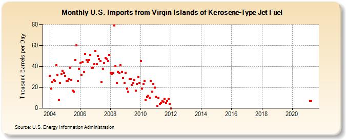 U.S. Imports from Virgin Islands of Kerosene-Type Jet Fuel (Thousand Barrels per Day)