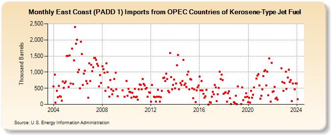 East Coast (PADD 1) Imports from OPEC Countries of Kerosene-Type Jet Fuel (Thousand Barrels)