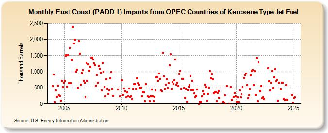 East Coast (PADD 1) Imports from OPEC Countries of Kerosene-Type Jet Fuel (Thousand Barrels)