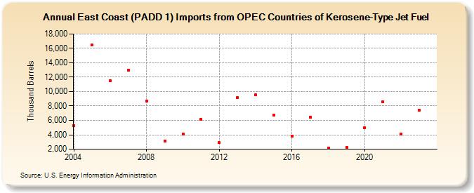 East Coast (PADD 1) Imports from OPEC Countries of Kerosene-Type Jet Fuel (Thousand Barrels)