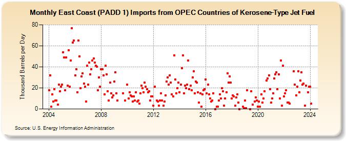 East Coast (PADD 1) Imports from OPEC Countries of Kerosene-Type Jet Fuel (Thousand Barrels per Day)