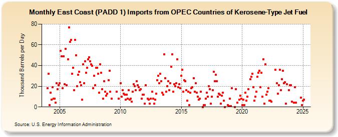 East Coast (PADD 1) Imports from OPEC Countries of Kerosene-Type Jet Fuel (Thousand Barrels per Day)