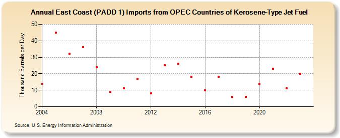 East Coast (PADD 1) Imports from OPEC Countries of Kerosene-Type Jet Fuel (Thousand Barrels per Day)