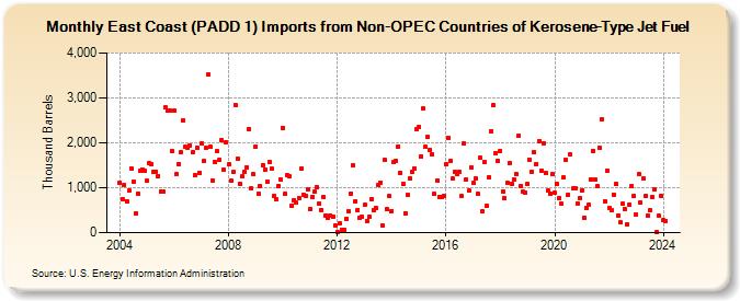East Coast (PADD 1) Imports from Non-OPEC Countries of Kerosene-Type Jet Fuel (Thousand Barrels)