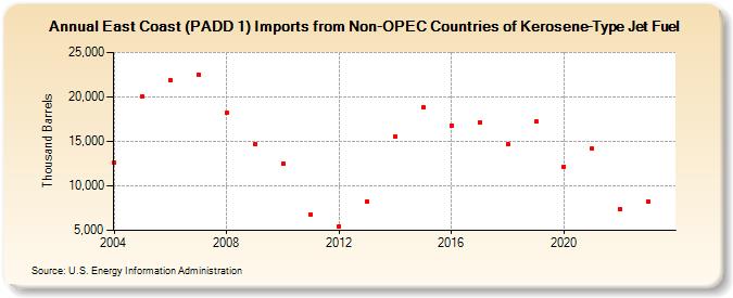 East Coast (PADD 1) Imports from Non-OPEC Countries of Kerosene-Type Jet Fuel (Thousand Barrels)