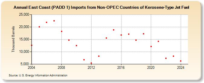 East Coast (PADD 1) Imports from Non-OPEC Countries of Kerosene-Type Jet Fuel (Thousand Barrels)