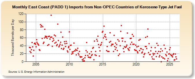 East Coast (PADD 1) Imports from Non-OPEC Countries of Kerosene-Type Jet Fuel (Thousand Barrels per Day)