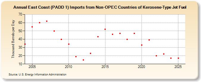 East Coast (PADD 1) Imports from Non-OPEC Countries of Kerosene-Type Jet Fuel (Thousand Barrels per Day)