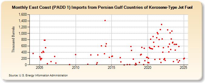 East Coast (PADD 1) Imports from Persian Gulf Countries of Kerosene-Type Jet Fuel (Thousand Barrels)