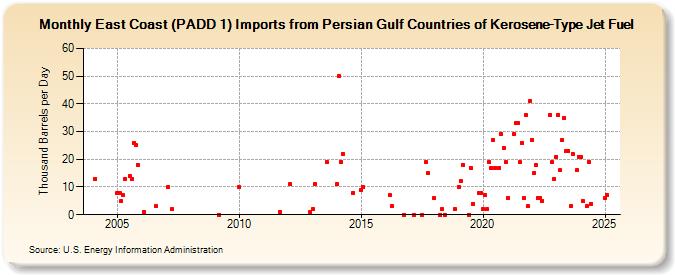 East Coast (PADD 1) Imports from Persian Gulf Countries of Kerosene-Type Jet Fuel (Thousand Barrels per Day)