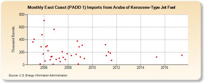East Coast (PADD 1) Imports from Aruba of Kerosene-Type Jet Fuel (Thousand Barrels)