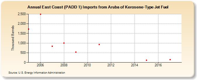 East Coast (PADD 1) Imports from Aruba of Kerosene-Type Jet Fuel (Thousand Barrels)