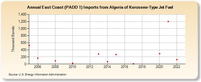 East Coast (PADD 1) Imports from Algeria of Kerosene-Type Jet Fuel (Thousand Barrels)