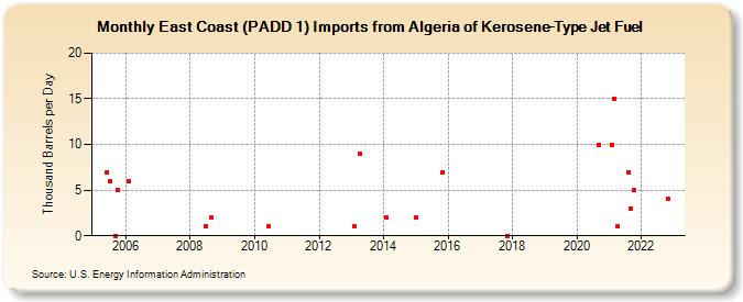 East Coast (PADD 1) Imports from Algeria of Kerosene-Type Jet Fuel (Thousand Barrels per Day)