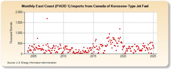 East Coast (PADD 1) Imports from Canada of Kerosene-Type Jet Fuel (Thousand Barrels)