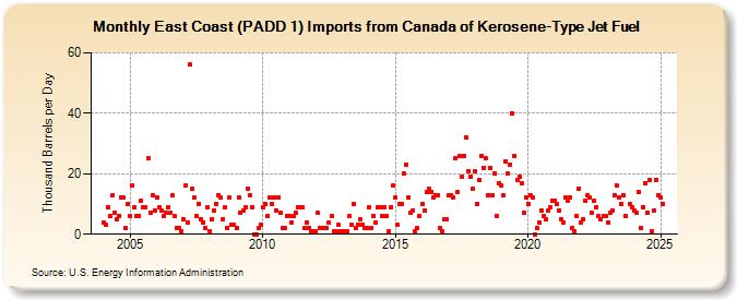 East Coast (PADD 1) Imports from Canada of Kerosene-Type Jet Fuel (Thousand Barrels per Day)