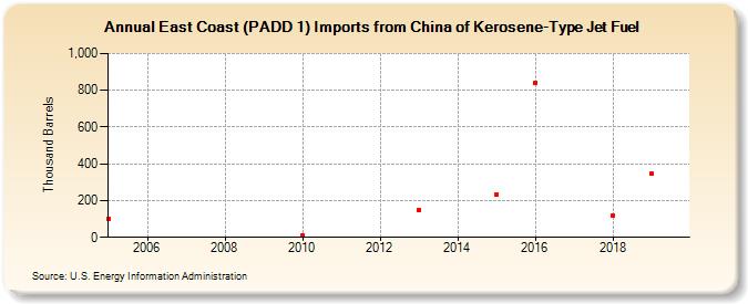 East Coast (PADD 1) Imports from China of Kerosene-Type Jet Fuel (Thousand Barrels)