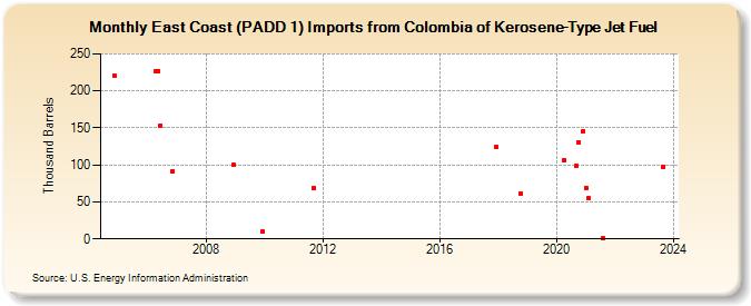 East Coast (PADD 1) Imports from Colombia of Kerosene-Type Jet Fuel (Thousand Barrels)