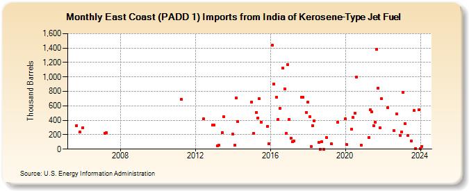 East Coast (PADD 1) Imports from India of Kerosene-Type Jet Fuel (Thousand Barrels)