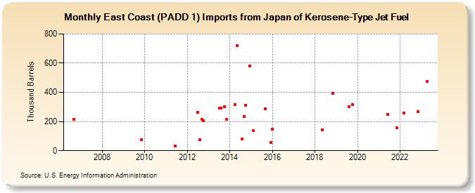 East Coast (PADD 1) Imports from Japan of Kerosene-Type Jet Fuel (Thousand Barrels)