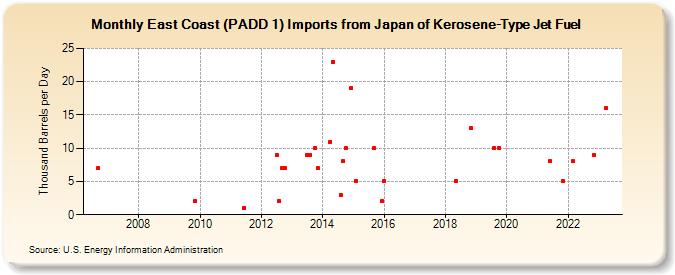 East Coast (PADD 1) Imports from Japan of Kerosene-Type Jet Fuel (Thousand Barrels per Day)