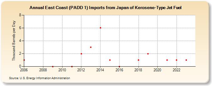 East Coast (PADD 1) Imports from Japan of Kerosene-Type Jet Fuel (Thousand Barrels per Day)